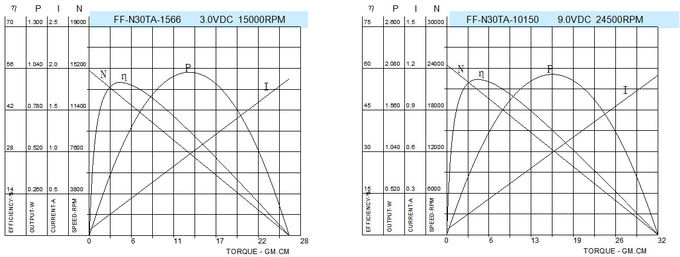Tipo plano motor del cepillo de la forma del motor 3v 6v 9v 12v FF N30 DC de DC para los instrumentos de precisión